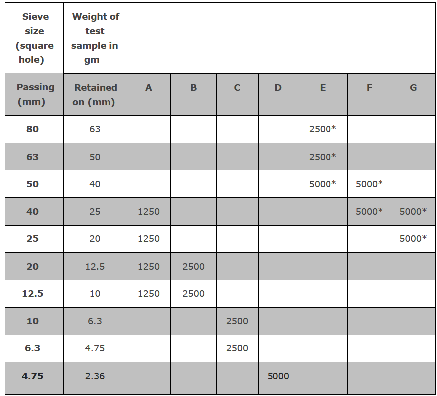 Los Angeles Abrasion Resistance Test Engineersdaily Free