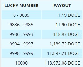 Диапазон выигрыша на Freedoge Диапазон выигрыша на Freedoge