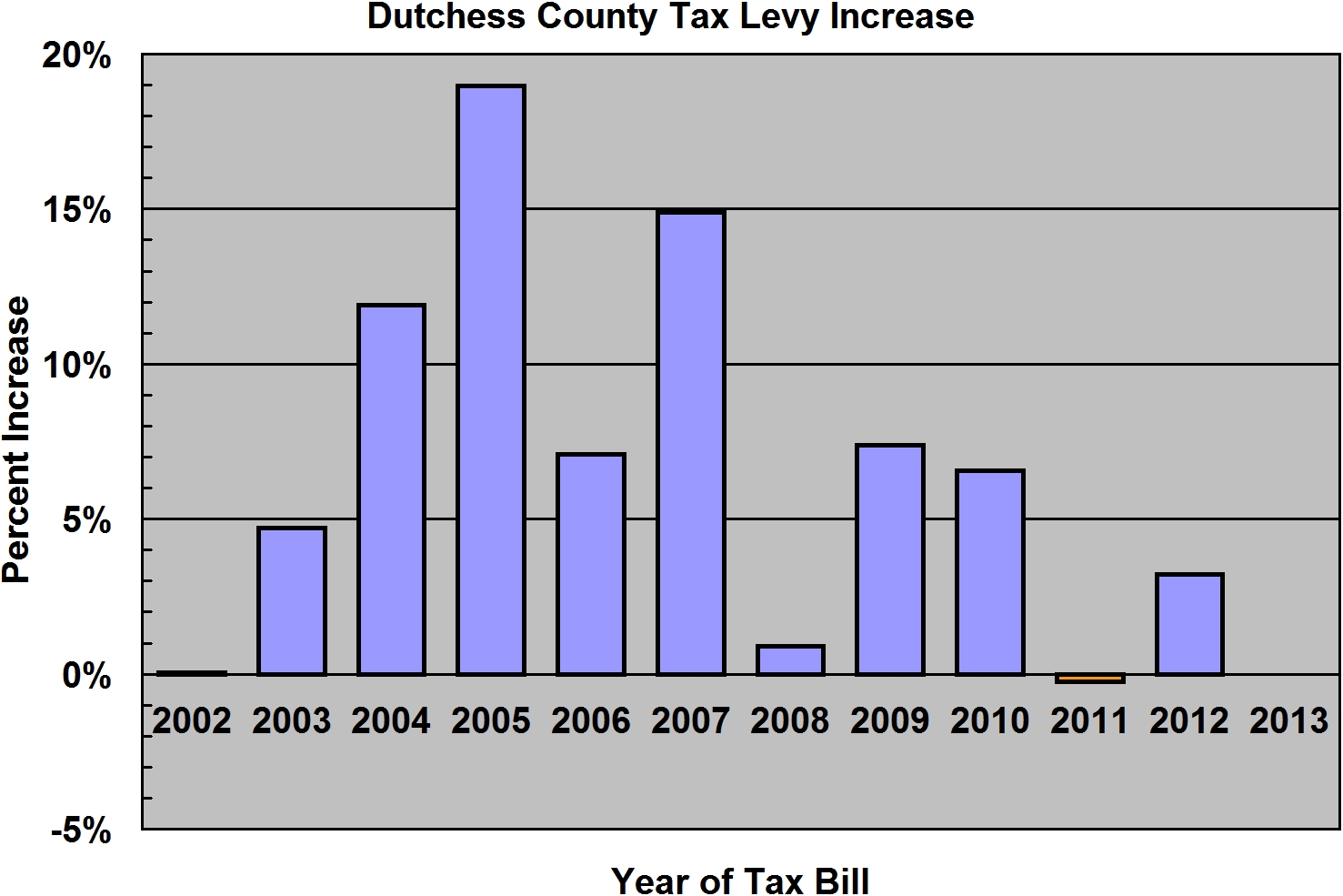 Property Tax in Dutchess County Dutchess County Gov't 2013 Tax Rate