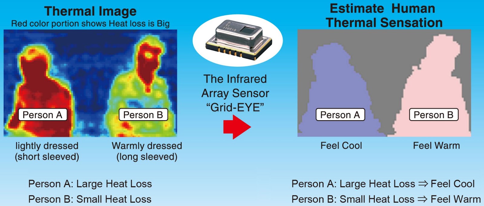 Image Sensors World Panasonic Thermal Sensing Solution