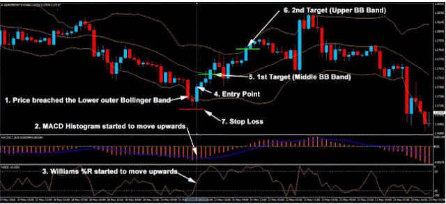 Bollinger Bands MACD and Williams %R  Strategy