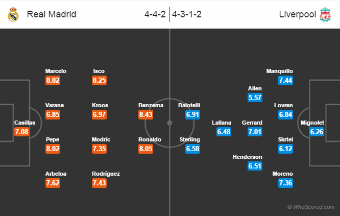 Possible Line-ups, Stats, Form Guide: Real Madrid vs Liverpool