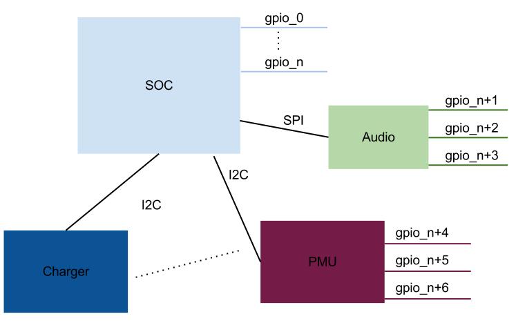 Joe's Blog----TECH: GPIO整理-GPIOLIB (二)