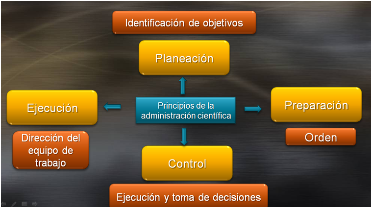 Enfoques: Enfoque de la Administración Científica