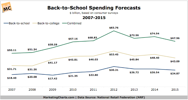 " back to school spending crashes by 6%"