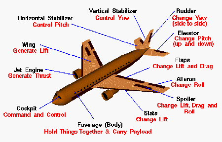 how does an aircraft fly: Aircraft flight controls