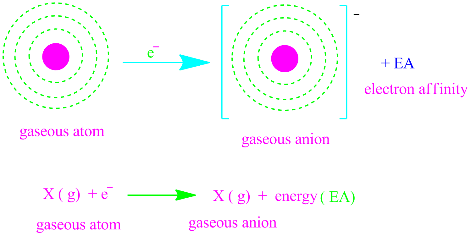 Electron Affinity And Periodic Variation Of Electron Affinity PG electron-affinity-definition-and-trends-in-periodic-table