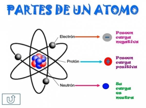 El átomo y sus partes