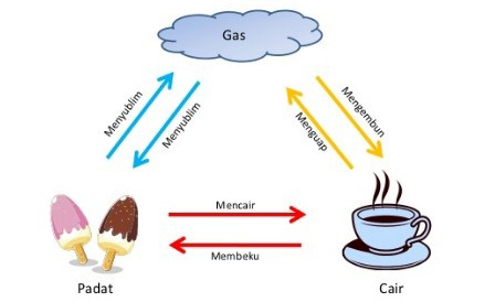 Pengertian Dan Ciri Zat Padat, Cair Dan Gas Beserta Perubahan Wujudnya