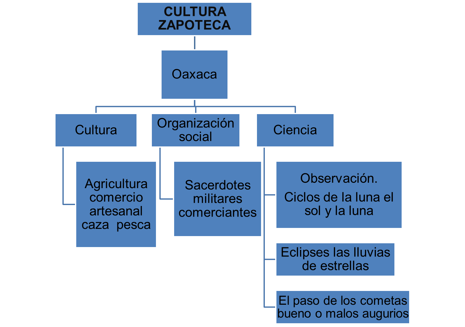 saul chapli CULTURA ZAPOTECA