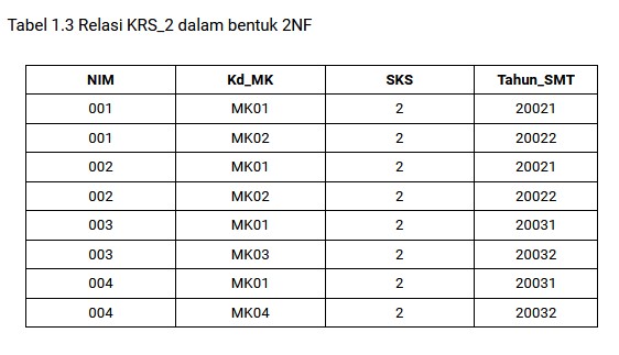 Relasi KRS_2 dalam bentuk 2NF