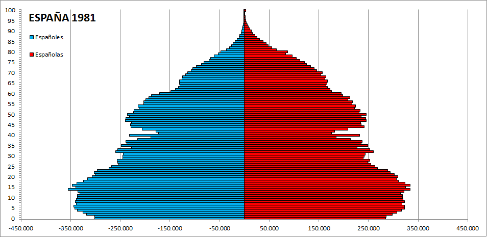 Evolution of Population Pyramid