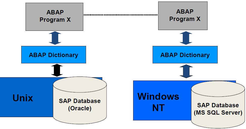 Online Classes SAP ERP ABAP DICTIONARY