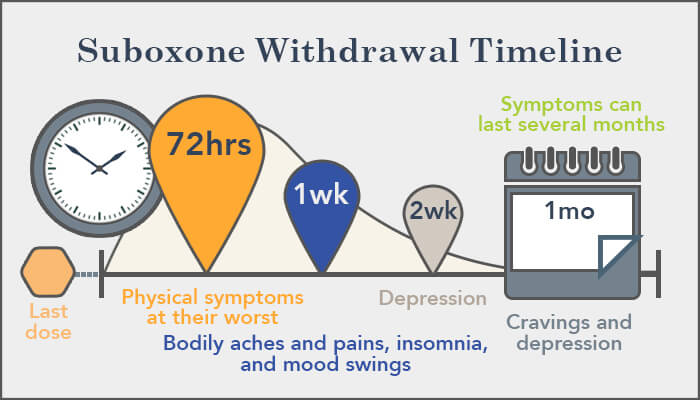 when can i take oxycodone after taking suboxone