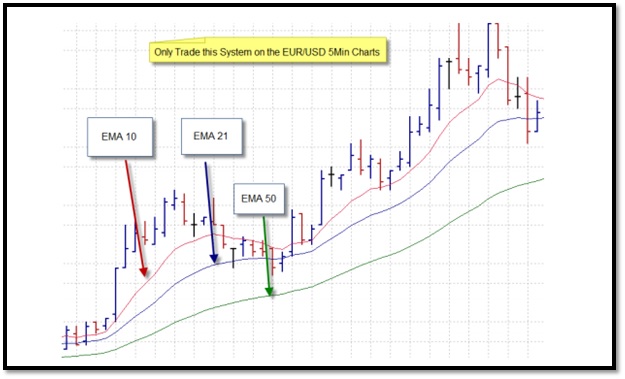 10/21/50 EMA Forex Scalping System ~ The Market Are Not ...