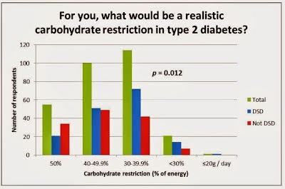 The interpretation and effect of a low-carbohydrate diet Chart+3