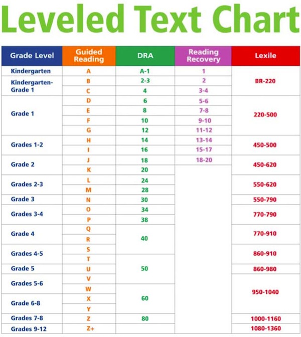 Reading Level Conversion Chart Model Teaching