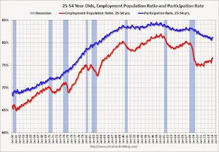 Employment Population Ratio, 25 to 54