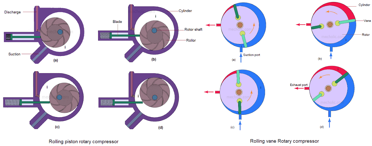 Comparison between Stationary Blade and Rotating Blade Type Rotary