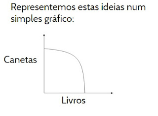 A Fronteira das Possibilidades de Produção