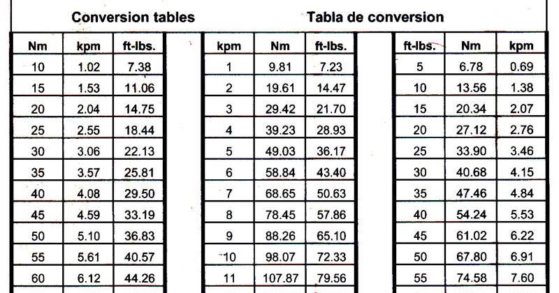 Tablas De Torque Unidades De Medida Cantidades Fisicas | Images and ...