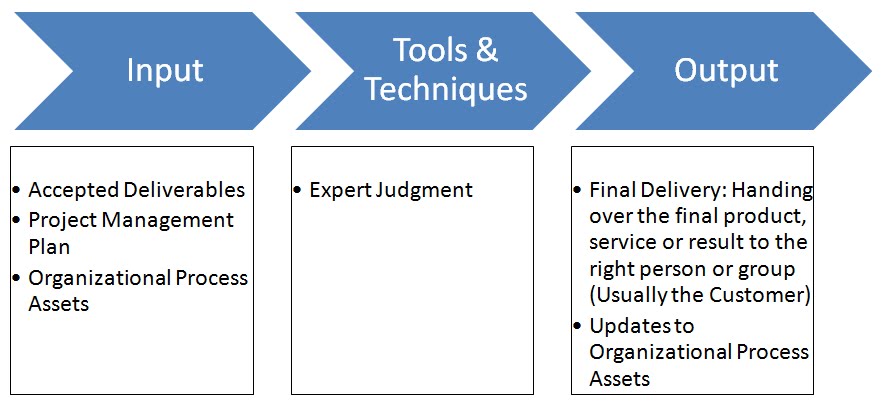 Become a certified project manager chapter 91 performing project closure