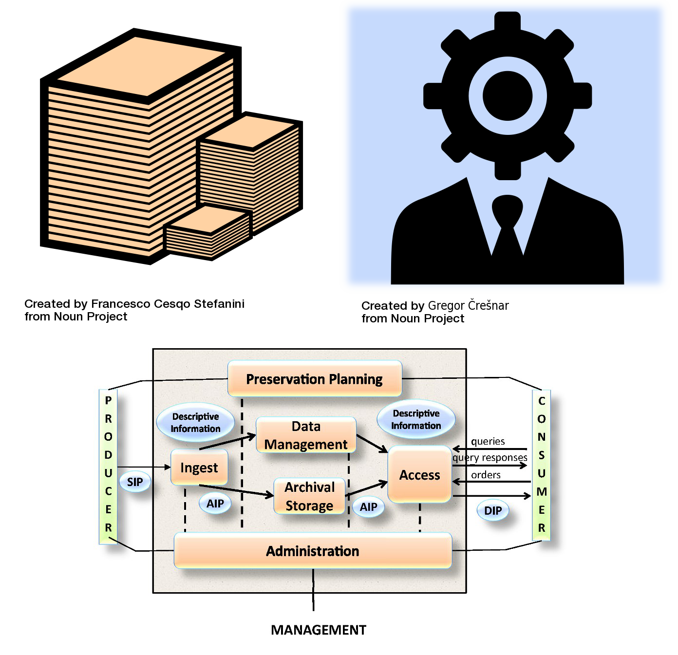Схема экспертизы. Эталонная модель электронного архива oais. Модель oai.