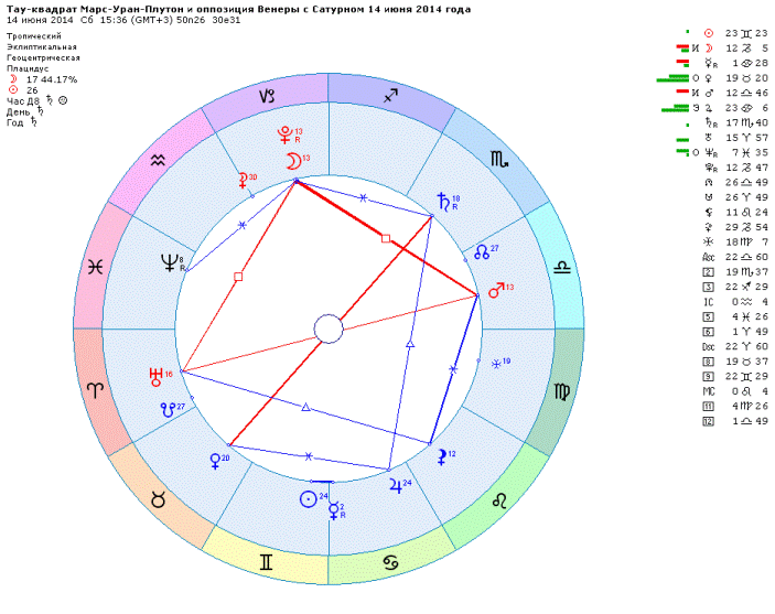 Тау квадрат солнце марс плутон. Плутон мужчины марс женщины. Северный узел в натальной. Плутон мужчины марс женщины. Плутон в натальной карте.