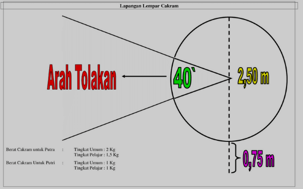 Lempar Cakram Lengkap Teknik Gaya Sejarah Alat Lapangan