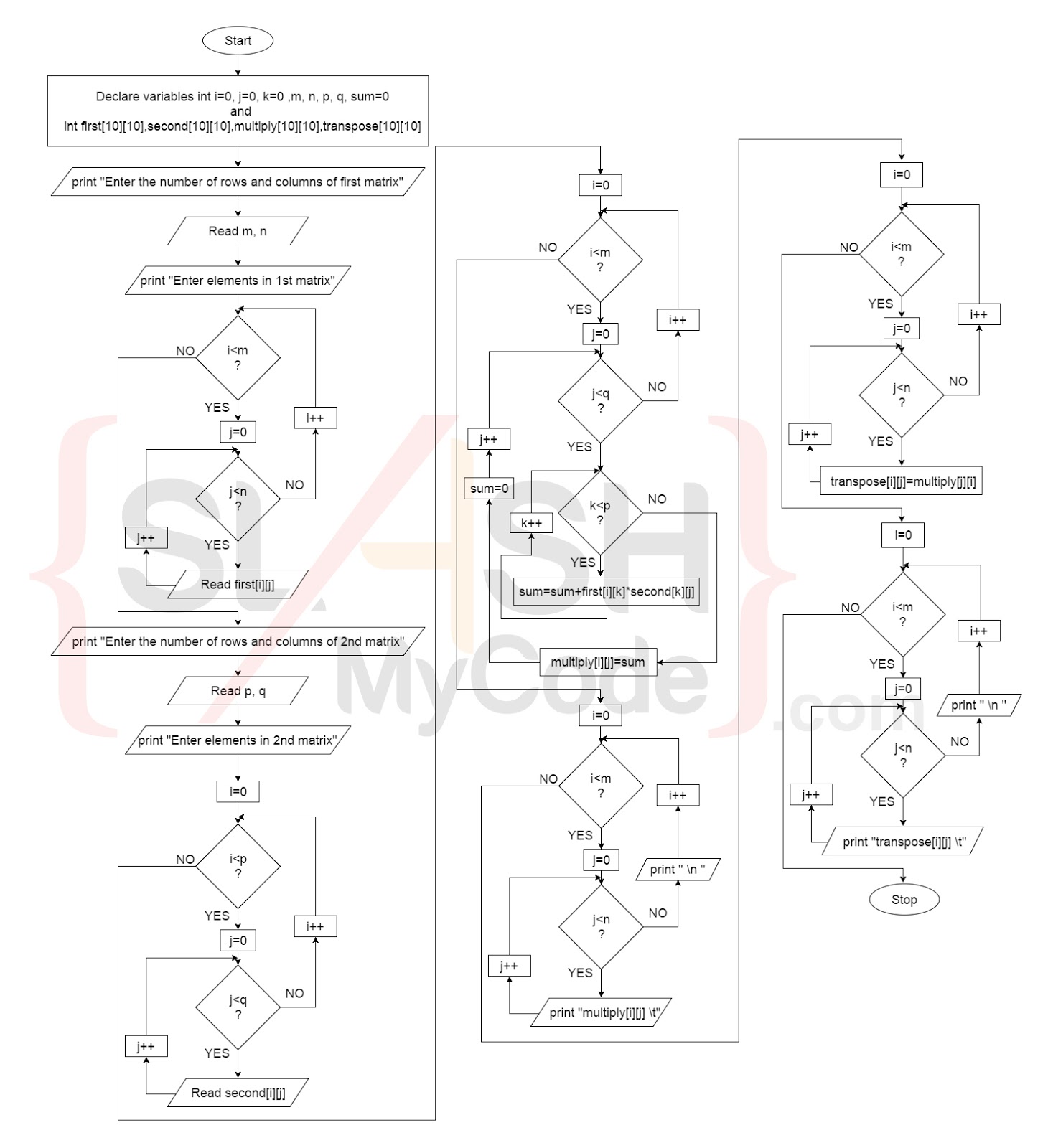 matrix multiplication flowchart matrix multiplication and its transpose in c program matrix multiplication flowchart matrix multiplication and its transpose in c program