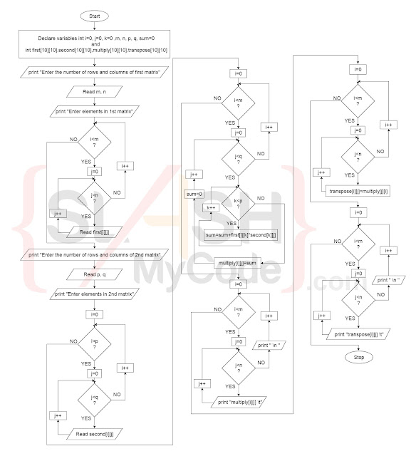 Matrix Multiplication Flowchart