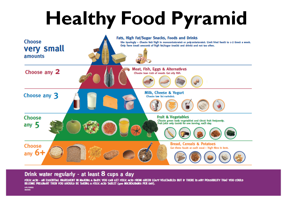English is everywhere: Food pyramid