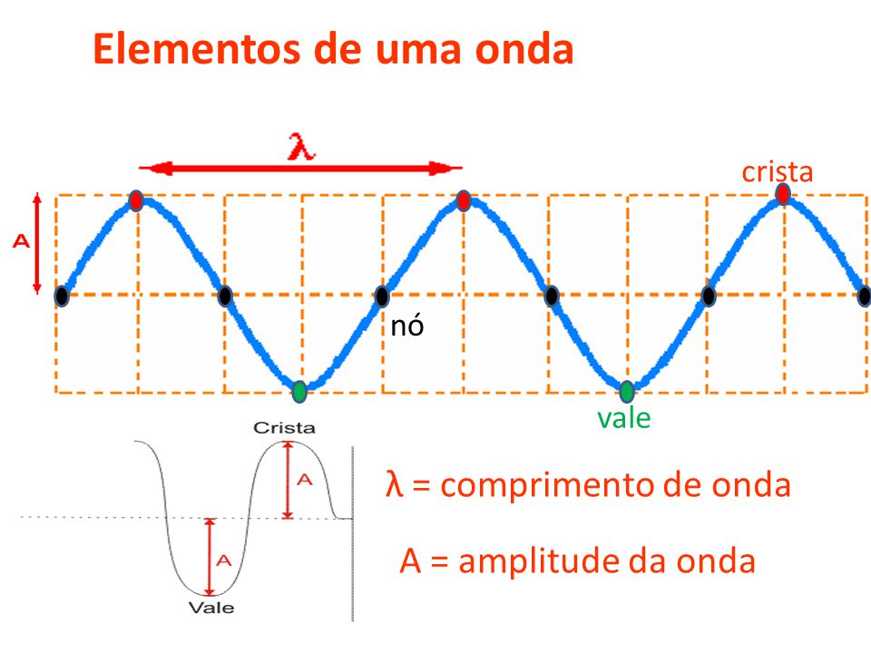 Um Raio Tem Comprimento De Onda Igual A 1