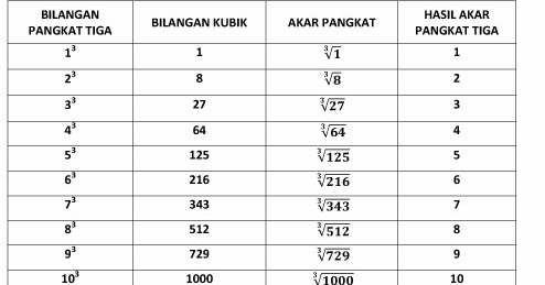 Catatan Kang Yadi: Tabel Bilangan Kubik 1 - 100