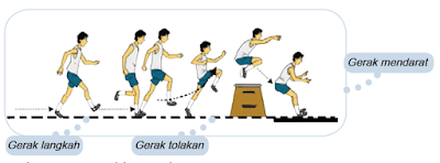 Variasi Keterampilan Gerak Melangkah, Menolak dan Mendarat Pada Lompat