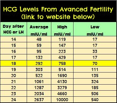 Hcg Levels After Embryo Transfer Chart