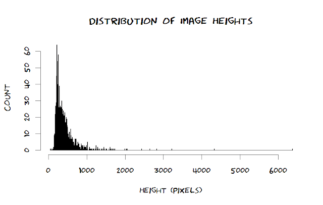 distribution of image heights of xkcd comic