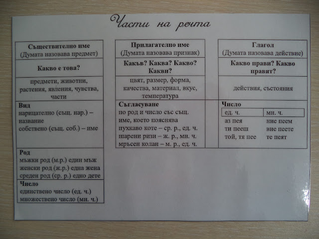 Nachalen Uchitel Pomoshnik Po Blgarski Ezik Chasti Na Rechta