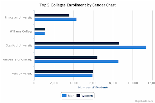 Top 5 Colleges Enrollment by Gender Chart