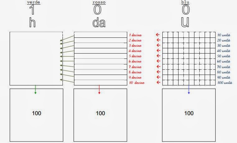 Il Centinaio Schede Didattiche Classe Seconda