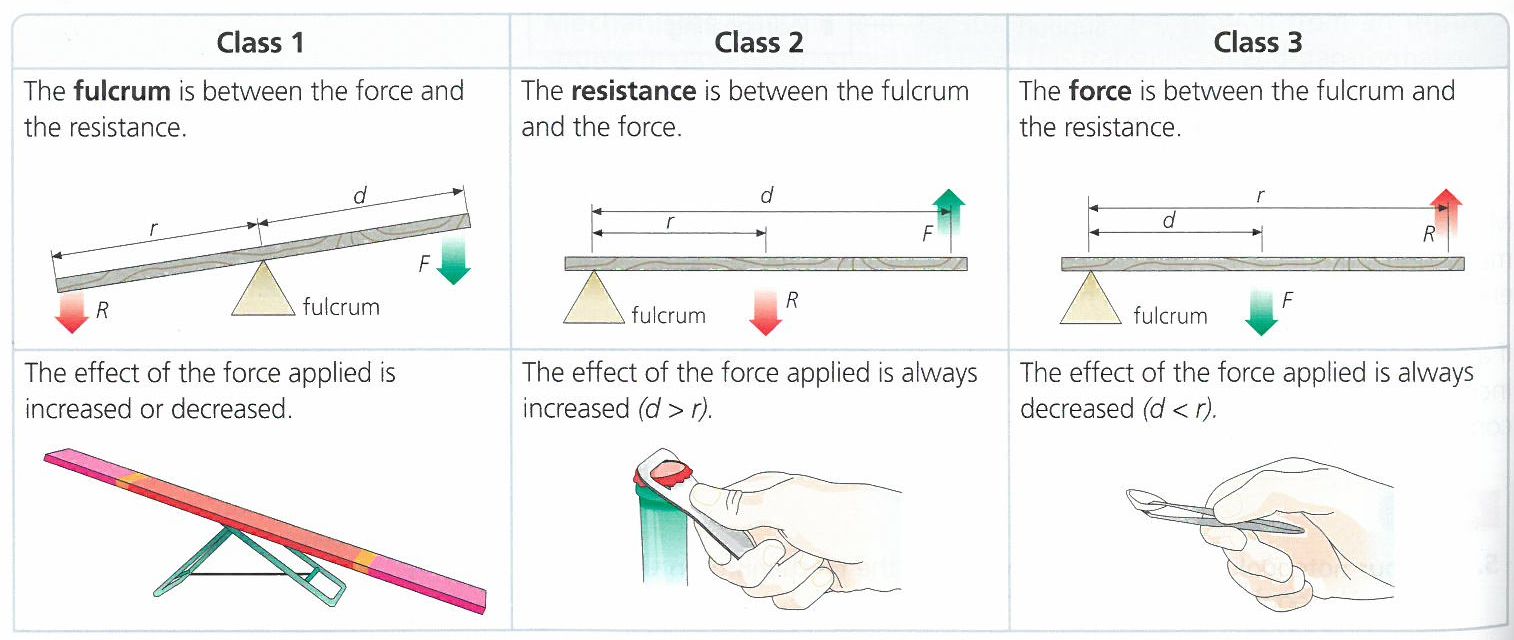 Technology blog Linear transmission of motion Levers