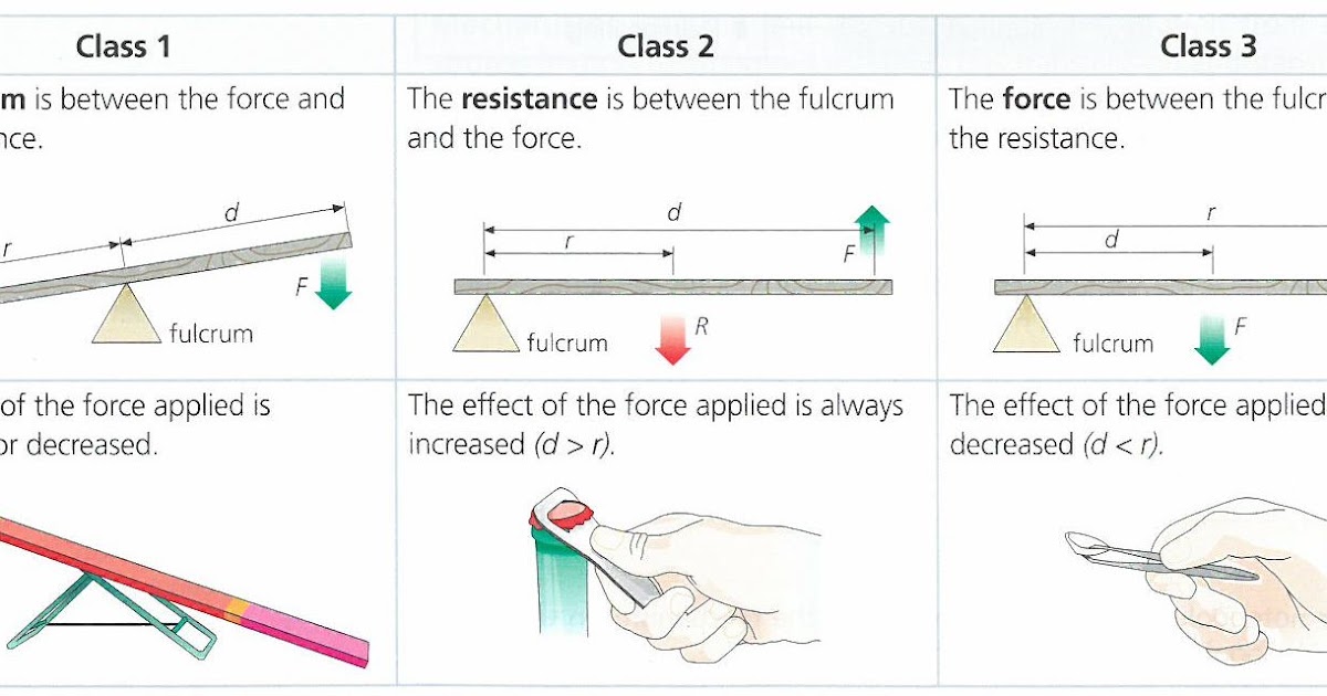 Technology blog Linear transmission of motion Levers