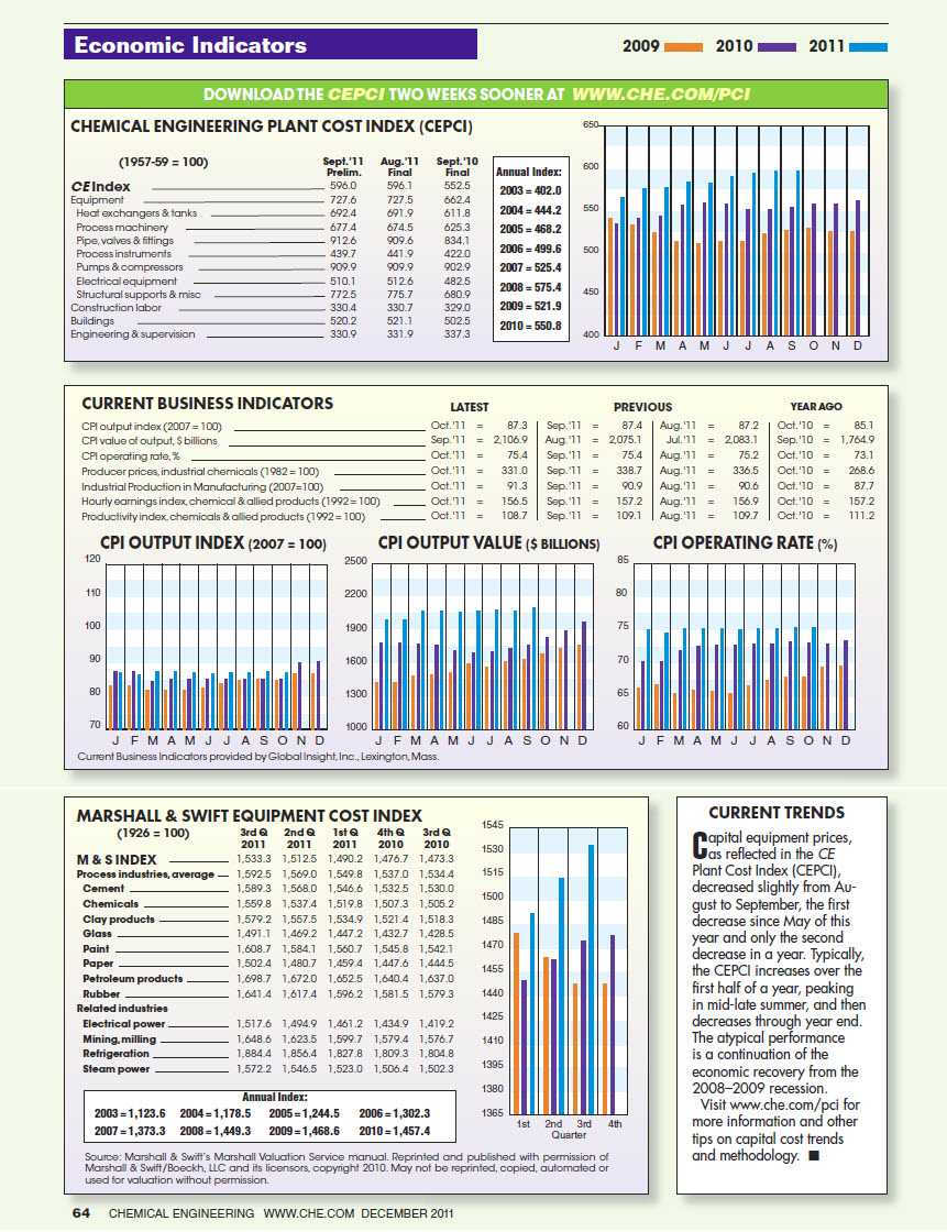 Avibert Economic Indicators Chemical Engineering©