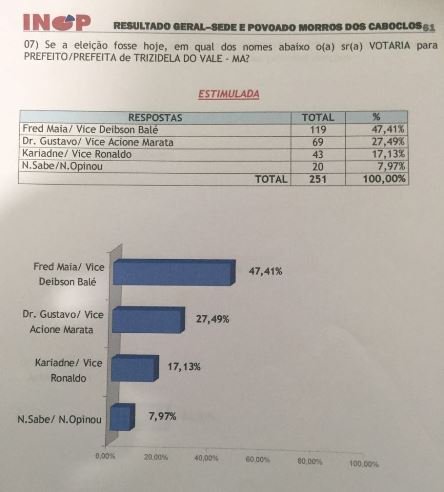 INOP divulga pesquisa eleitoral em Trizidela do Vale