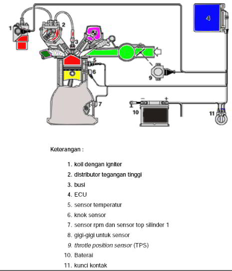 6 sistem pengapian/ignition system pada mobil