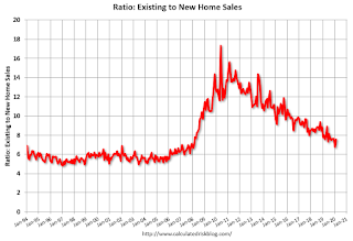Ratio Existing to New Home Sales