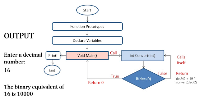 C Code Snippets 5 - Decimal to Binary Conversion - Codemio - A Software ...