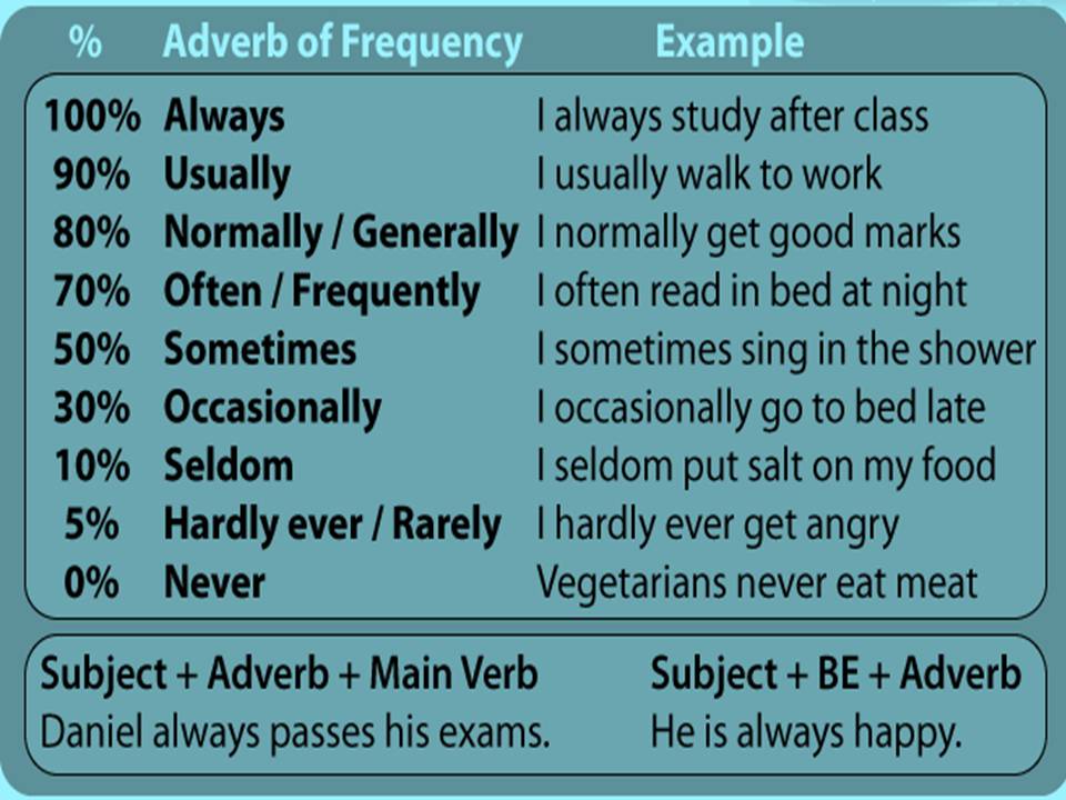 Help adverb. Adverbs of Frequency примеры. Adverbs of Frequency в предложении. Frequency adverbs в английском языке. Adverbs of Frequency правило на английском.