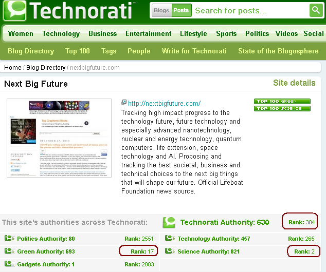 Nextbigfuture ranks second on the internet in Science Authority ...