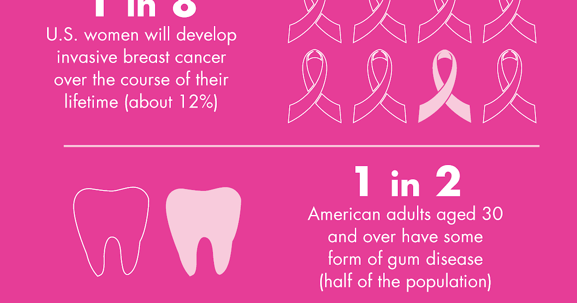 LaserDennisT Gum Disease And Breast Cancer laserdennist-gum-disease-and-breast-cancer